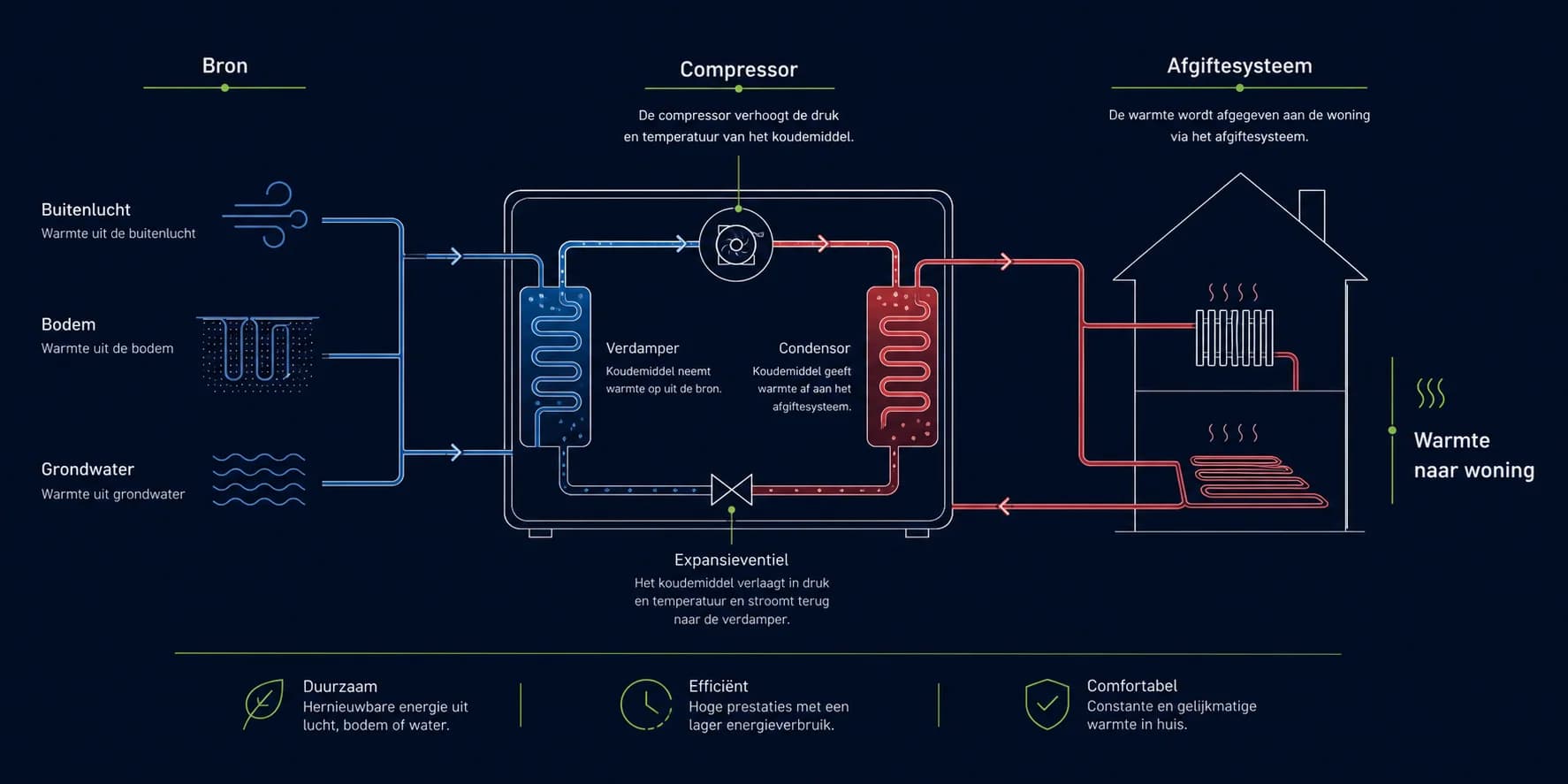 Schema van een warmtepomp met warmtebron, compressor en afgiftesysteem